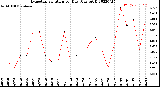 Milwaukee Weather Evapotranspiration<br>per Day (Ozs sq/ft)