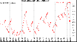 Milwaukee Weather Heat Index<br>Daily High