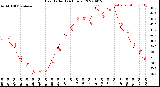 Milwaukee Weather Heat Index<br>(24 Hours)