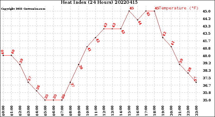 Milwaukee Weather Heat Index<br>(24 Hours)