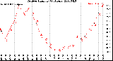 Milwaukee Weather Outdoor Humidity<br>(24 Hours)