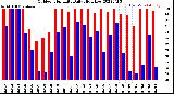 Milwaukee Weather Outdoor Humidity<br>Daily High/Low