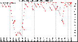 Milwaukee Weather Outdoor Humidity<br>Daily High