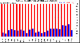 Milwaukee Weather Outdoor Humidity<br>Monthly High/Low