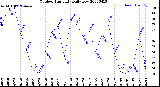 Milwaukee Weather Outdoor Humidity<br>Daily Low