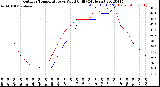 Milwaukee Weather Outdoor Temperature<br>vs Wind Chill<br>(24 Hours)