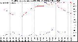 Milwaukee Weather Outdoor Temperature<br>vs Dew Point<br>(24 Hours)