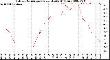 Milwaukee Weather Outdoor Temperature<br>vs Heat Index<br>(24 Hours)