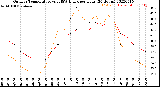 Milwaukee Weather Outdoor Temperature<br>vs THSW Index<br>per Hour<br>(24 Hours)