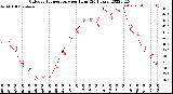 Milwaukee Weather Outdoor Temperature<br>per Hour<br>(24 Hours)