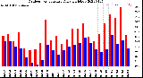 Milwaukee Weather Outdoor Temperature<br>Daily High/Low