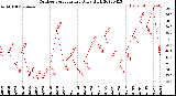 Milwaukee Weather Outdoor Temperature<br>Daily High