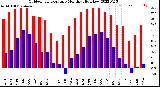 Milwaukee Weather Outdoor Temperature<br>Monthly High/Low