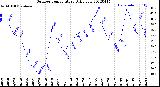 Milwaukee Weather Outdoor Temperature<br>Daily Low