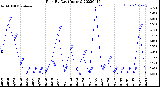 Milwaukee Weather Rain<br>By Day<br>(Inches)