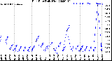 Milwaukee Weather Rain Rate<br>Daily High