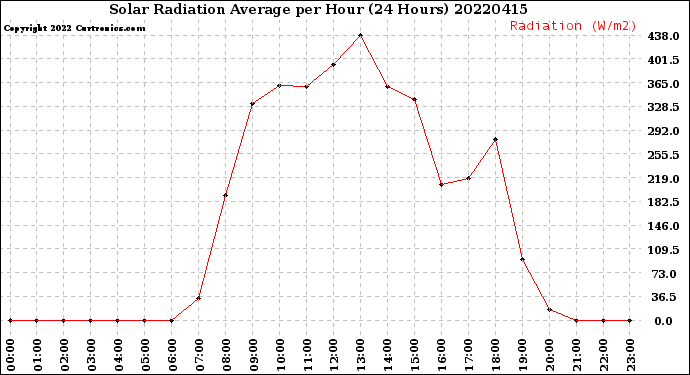 Milwaukee Weather Solar Radiation Average<br>per Hour<br>(24 Hours)