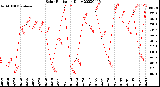 Milwaukee Weather Solar Radiation<br>Daily