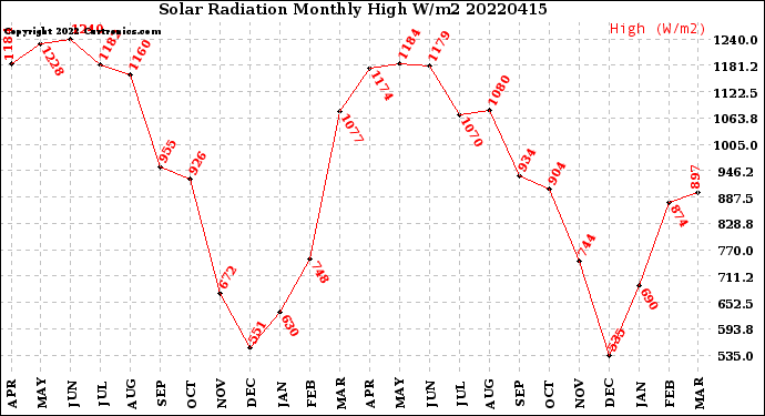 Milwaukee Weather Solar Radiation<br>Monthly High W/m2