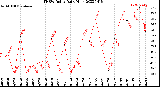 Milwaukee Weather THSW Index<br>Daily High