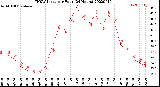 Milwaukee Weather THSW Index<br>per Hour<br>(24 Hours)