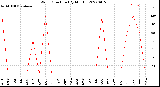 Milwaukee Weather Wind Direction<br>(By Month)