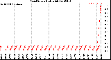 Milwaukee Weather Wind Speed<br>Daily High