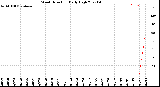 Milwaukee Weather Wind Direction<br>Daily High