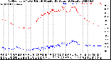 Milwaukee Weather Outdoor Temp / Dew Point<br>by Minute<br>(24 Hours) (Alternate)