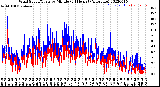 Milwaukee Weather Wind Speed/Gusts<br>by Minute<br>(24 Hours) (Alternate)