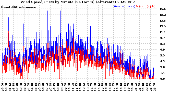 Milwaukee Weather Wind Speed/Gusts<br>by Minute<br>(24 Hours) (Alternate)