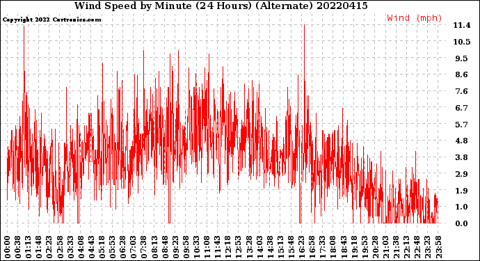 Milwaukee Weather Wind Speed<br>by Minute<br>(24 Hours) (Alternate)