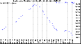 Milwaukee Weather Barometric Pressure<br>per Minute<br>(24 Hours)