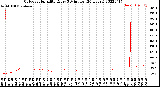 Milwaukee Weather Outdoor Humidity<br>Every 5 Minutes<br>(24 Hours)