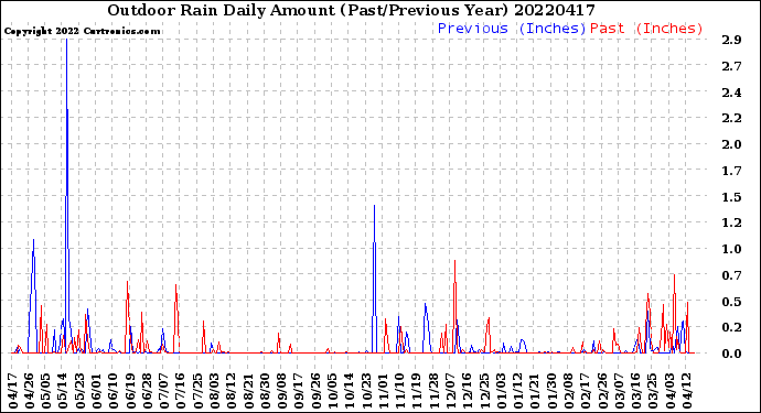 Milwaukee Weather Outdoor Rain<br>Daily Amount<br>(Past/Previous Year)