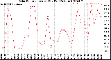 Milwaukee Weather Solar Radiation<br>Avg per Day W/m2/minute