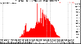 Milwaukee Weather Solar Radiation<br>per Minute<br>(24 Hours)