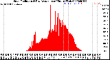 Milwaukee Weather Solar Radiation<br>& Day Average<br>per Minute<br>(Today)