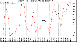 Milwaukee Weather Solar Radiation<br>per Day KW/m2