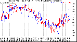 Milwaukee Weather Outdoor Temperature<br>Daily High<br>(Past/Previous Year)