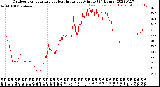 Milwaukee Weather Outdoor Temperature<br>vs Heat Index<br>per Minute<br>(24 Hours)