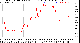 Milwaukee Weather Outdoor Temperature<br>vs Wind Chill<br>per Minute<br>(24 Hours)