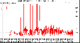 Milwaukee Weather Wind Direction<br>(24 Hours) (Raw)