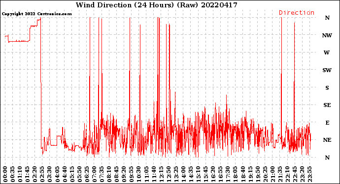 Milwaukee Weather Wind Direction<br>(24 Hours) (Raw)