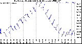 Milwaukee Weather Barometric Pressure<br>per Hour<br>(24 Hours)