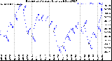 Milwaukee Weather Barometric Pressure<br>Daily High