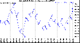 Milwaukee Weather Barometric Pressure<br>Daily Low