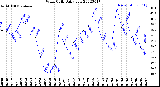 Milwaukee Weather Wind Chill<br>Daily Low