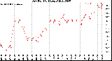 Milwaukee Weather Dew Point<br>(24 Hours)