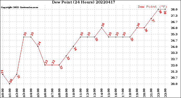 Milwaukee Weather Dew Point<br>(24 Hours)